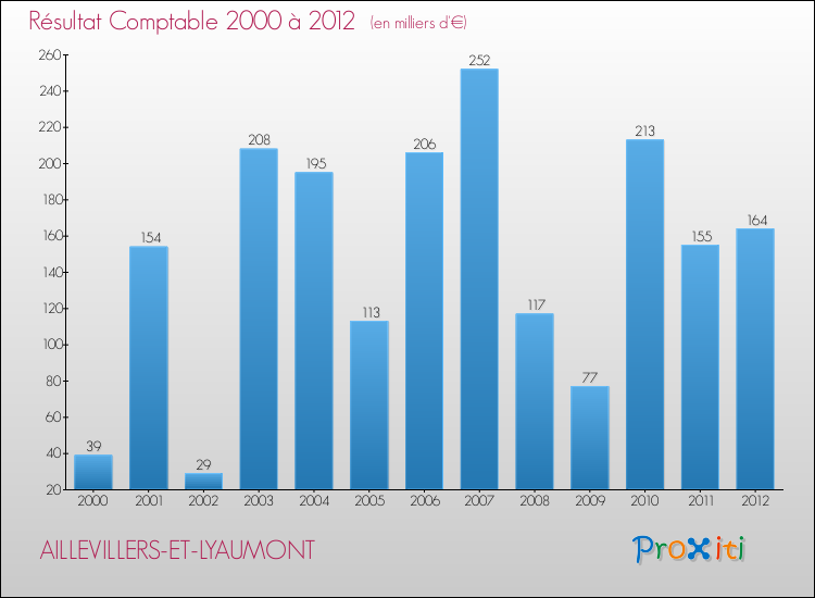 Evolution du résultat comptable pour la commune de AILLEVILLERS-ET-LYAUMONT de 2000 à 2012 Evolution du résultat comptable pour AILLEVILLERS-ET-LYAUMONT de 2000 à 2012