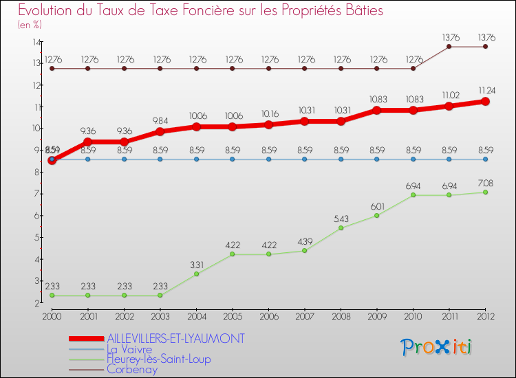 Evolution du taux de la taxe foncière sur le bati pour AILLEVILLERS-ET-LYAUMONT et les communes proches de 2000 à 2012 Comparaison des taux de taxe foncière sur le bati pour AILLEVILLERS-ET-LYAUMONT et les communes voisines de 2000 à 2012