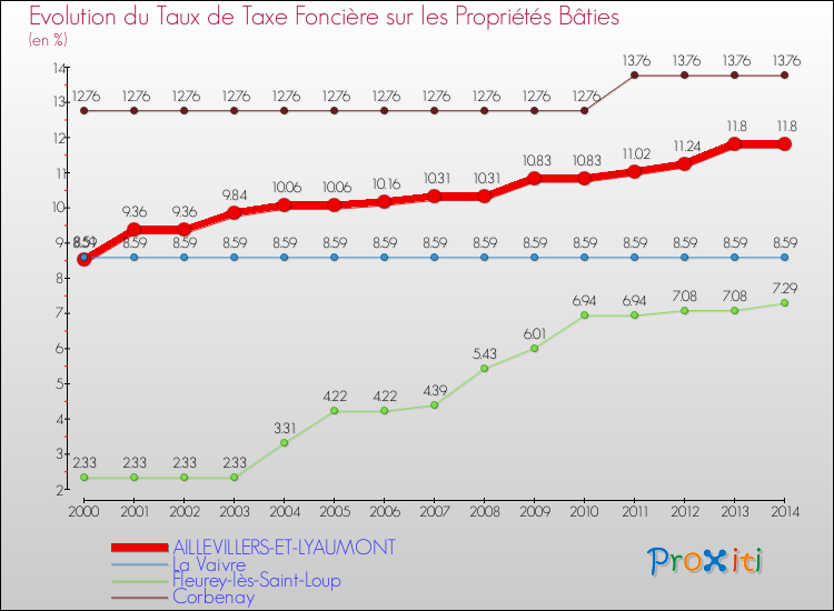 Evolution du taux de la taxe foncière sur le bati pour AILLEVILLERS-ET-LYAUMONT et les communes proches de 2000 à 2014 Comparaison des taux de taxe foncière sur le bati pour AILLEVILLERS-ET-LYAUMONT et les communes voisines de 2000 à 2014