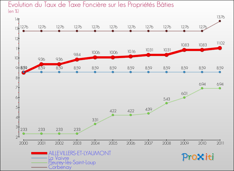 Evolution du taux de la taxe foncière sur le bati pour AILLEVILLERS-ET-LYAUMONT et les communes proches Comparaison des taux de taxe foncière sur le bati pour AILLEVILLERS-ET-LYAUMONT et les communes voisines