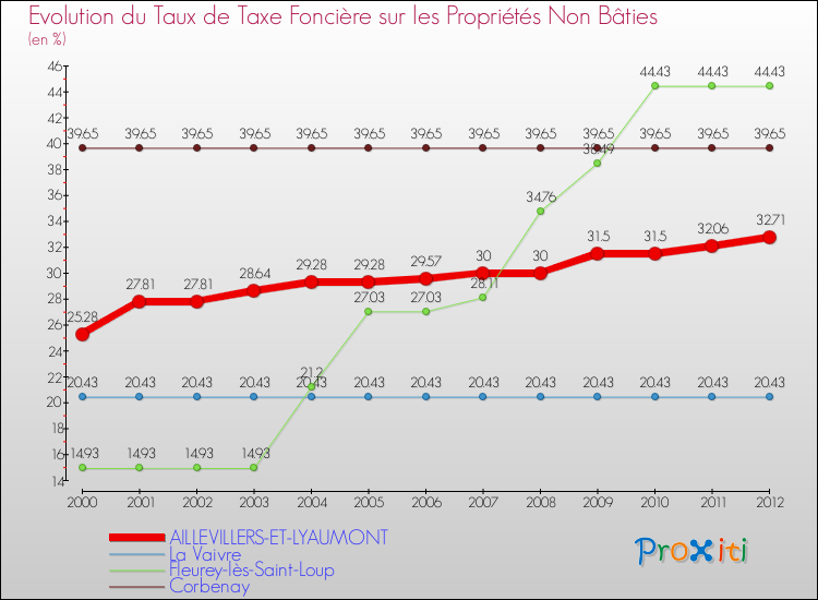 Evolution du taux de la taxe foncière sur les immeubles et terrains non batis pour AILLEVILLERS-ET-LYAUMONT et les communes proches de 2000 à 2012 Comparaison des taux de la taxe foncière sur les immeubles et terrains non batis pour AILLEVILLERS-ET-LYAUMONT et les communes voisines de 2000 à 2012