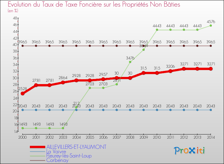Evolution du taux de la taxe foncière sur les immeubles et terrains non batis pour AILLEVILLERS-ET-LYAUMONT et les communes proches de 2000 à 2014 Comparaison des taux de la taxe foncière sur les immeubles et terrains non batis pour AILLEVILLERS-ET-LYAUMONT et les communes voisines de 2000 à 2014