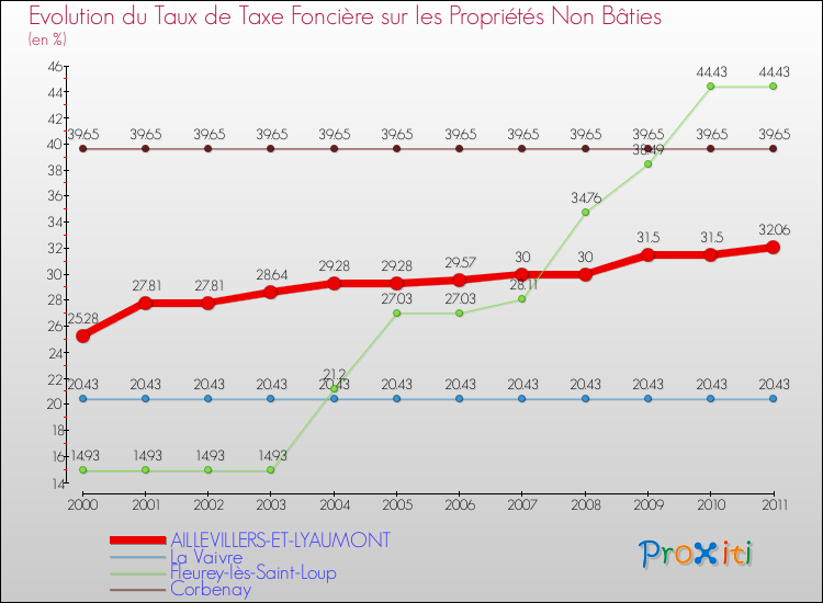 Evolution du taux de la taxe foncière sur les immeubles et terrains non batis pour AILLEVILLERS-ET-LYAUMONT et les communes proches Comparaison des taux de la taxe foncière sur les immeubles et terrains non batis pour AILLEVILLERS-ET-LYAUMONT et les communes voisines