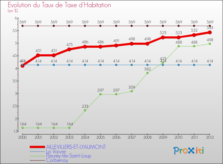 Evolution du taux de la taxe d'habitation pour AILLEVILLERS-ET-LYAUMONT et les communes proches Comparaison des taux de la taxe d'habitation pour AILLEVILLERS-ET-LYAUMONT et les communes voisines
