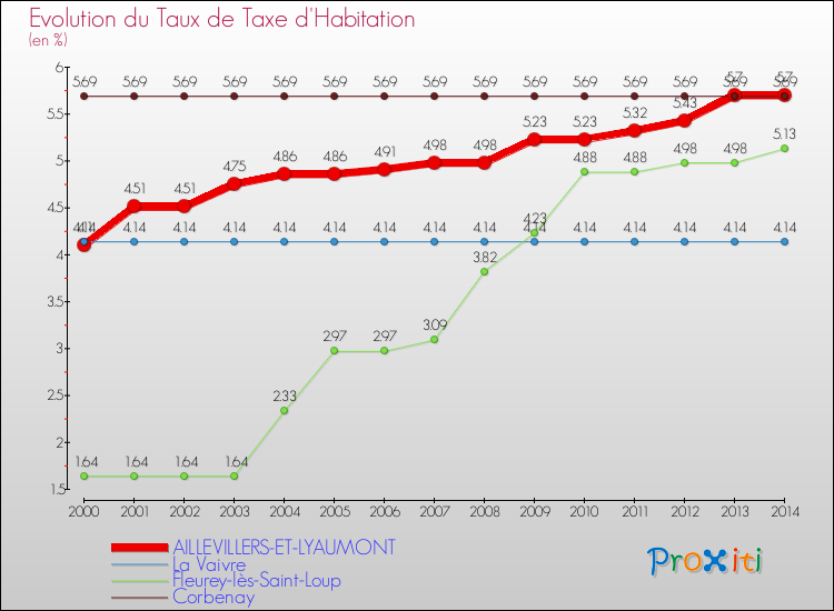 Evolution du taux de la taxe d'habitation pour AILLEVILLERS-ET-LYAUMONT et les communes proches de 2000 à 2014 Comparaison des taux de la taxe d'habitation pour AILLEVILLERS-ET-LYAUMONT et les communes voisines de 2000 à 2014