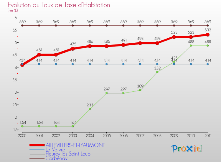 Evolution du taux de la taxe d'habitation pour AILLEVILLERS-ET-LYAUMONT et les communes proches Comparaison des taux de la taxe d'habitation pour AILLEVILLERS-ET-LYAUMONT et les communes voisines