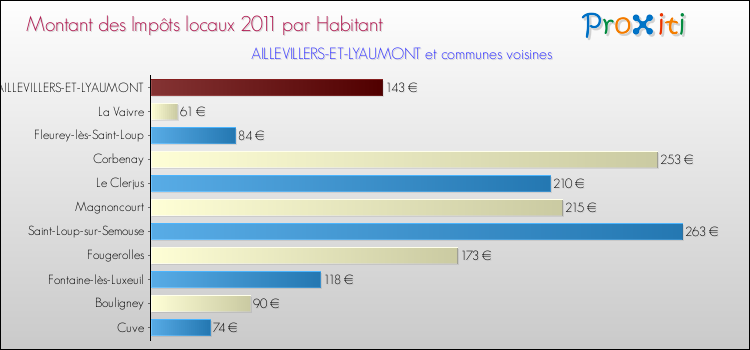 Montant des impôts locaux par Habitant pour AILLEVILLERS-ET-LYAUMONT et les communes proches Comparaison des impôts locaux par habitant pour AILLEVILLERS-ET-LYAUMONT et les communes voisines