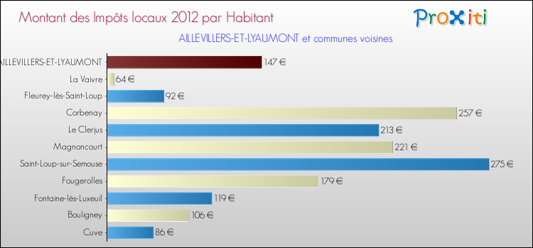 Montant des impôts locaux par Habitant pour AILLEVILLERS-ET-LYAUMONT et les communes proches Comparaison des impôts locaux par habitant pour AILLEVILLERS-ET-LYAUMONT et les communes voisines