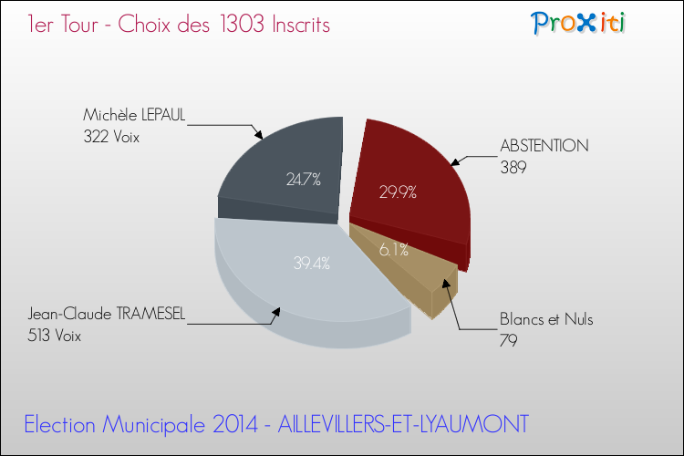Résultats par rapport aux inscrits au 1er Tour des Elections Municipales 2014 de la commune de AILLEVILLERS-ET-LYAUMONT Elections Municipales 2014 - Résultats par rapport aux inscrits au 1er Tour pour la commune de AILLEVILLERS-ET-LYAUMONT
