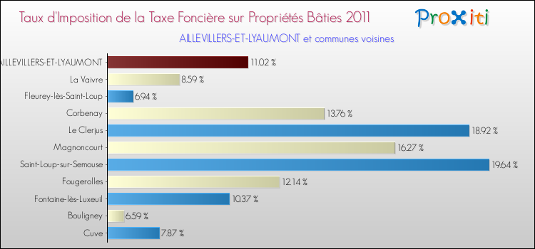 Taux d'imposition de la taxe foncière sur le bati 2011 pour AILLEVILLERS-ET-LYAUMONT et les communes proches Comparaison des taux d'imposition de la taxe foncière sur le bati 2011 pour AILLEVILLERS-ET-LYAUMONT et les communes voisines