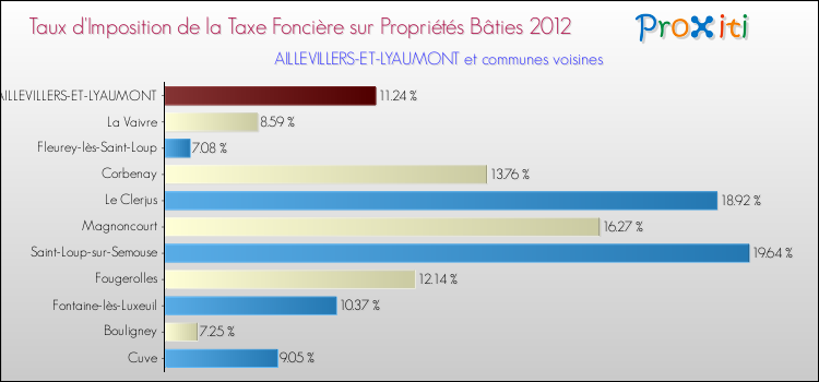 Taux d'imposition de la taxe foncière sur le bati 2012 pour AILLEVILLERS-ET-LYAUMONT et les communes proches Comparaison des taux d'imposition de la taxe foncière sur le bati 2012 pour AILLEVILLERS-ET-LYAUMONT et les communes voisines