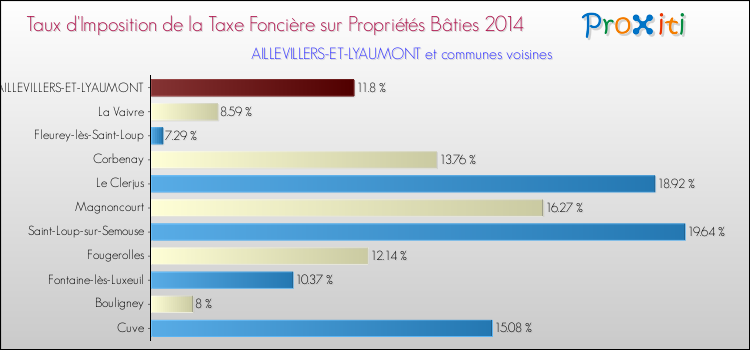 Taux d'imposition de la taxe foncière sur le bati 2014 pour AILLEVILLERS-ET-LYAUMONT et les communes proches Comparaison des taux d'imposition de la taxe foncière sur le bati 2014 pour AILLEVILLERS-ET-LYAUMONT et les communes voisines