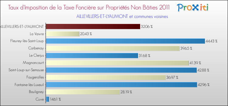 Taux d'imposition de la taxe foncière sur les immeubles et terrains non batis 2011 pour AILLEVILLERS-ET-LYAUMONT et les communes proches Comparaison des taux d'imposition de la taxe foncière sur les immeubles et terrains non batis 2011 pour AILLEVILLERS-ET-LYAUMONT et les communes voisines