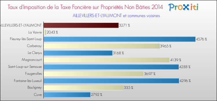 Taux d'imposition de la taxe foncière sur les immeubles et terrains non batis 2014 pour AILLEVILLERS-ET-LYAUMONT et les communes proches Comparaison des taux d'imposition de la taxe foncière sur les immeubles et terrains non batis 2014 pour AILLEVILLERS-ET-LYAUMONT et les communes voisines