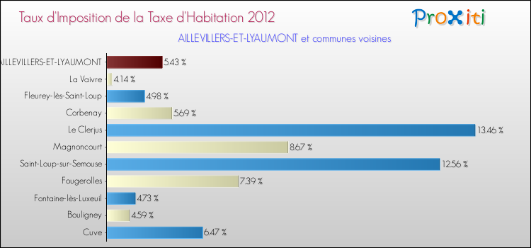 Taux d'imposition de la taxe d'habitation 2012 pour AILLEVILLERS-ET-LYAUMONT et les communes proches Comparaison des taux d'imposition de la taxe d'habitation 2012 pour AILLEVILLERS-ET-LYAUMONT et les communes voisines