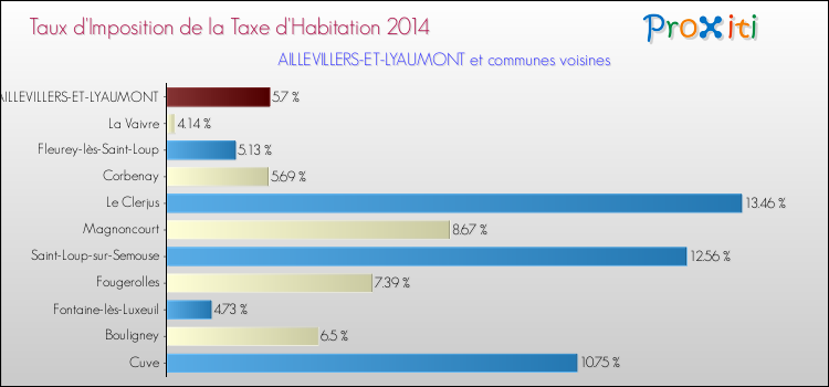Taux d'imposition de la taxe d'habitation 2014 pour AILLEVILLERS-ET-LYAUMONT et les communes proches Comparaison des taux d'imposition de la taxe d'habitation 2014 pour AILLEVILLERS-ET-LYAUMONT et les communes voisines