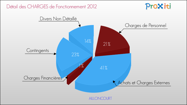 Décomposition des Charges de Fonctionnement 2012 de la commune de AILLONCOURT Charges de Fonctionnement 2012 pour la commune de AILLONCOURT