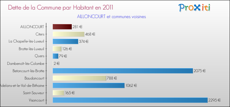 Dette par habitant de la commune en 2011 pour AILLONCOURT et les communes proches Comparaison de la dette par habitant de la commune en 2011 pour AILLONCOURT et les communes voisines