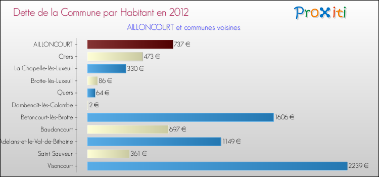 Dette par habitant de la commune en 2012 pour AILLONCOURT et les communes proches Comparaison de la dette par habitant de la commune en 2012 pour AILLONCOURT et les communes voisines