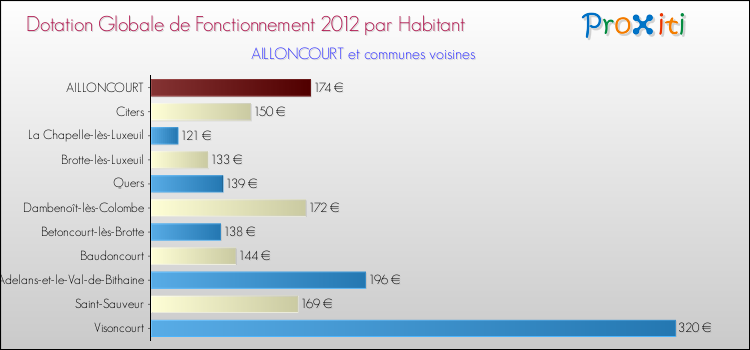 Montant des dotations globales de fonctionnement DGF par Habitant pour AILLONCOURT et les communes proches Comparaison des des dotations globales de fonctionnement DGF par habitant pour AILLONCOURT et les communes voisines