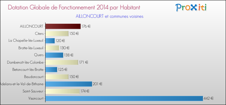 Montant des dotations globales de fonctionnement DGF par Habitant pour AILLONCOURT et les communes proches en 2014. Comparaison des des dotations globales de fonctionnement DGF par habitant pour AILLONCOURT et les communes voisines en 2014.