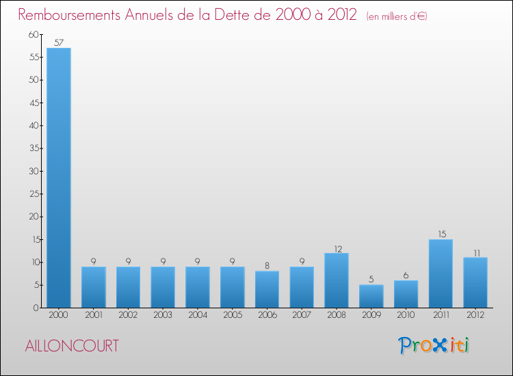 Evolution de l'annuité de la dette pour la commune de AILLONCOURT de 2000 à 2012 Annuités de la dette pour AILLONCOURT de 2000 à 2012