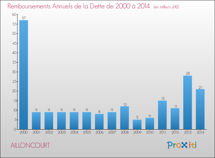 Evolution de l'annuité de la dette pour la commune de AILLONCOURT de 2000 à 2014 Annuités de la dette pour AILLONCOURT de 2000 à 2014