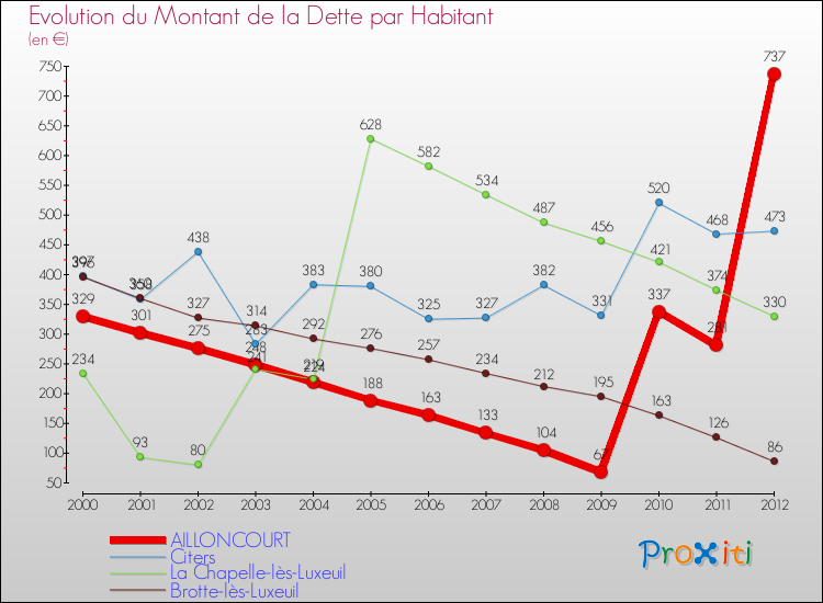 Evolution de la dette par habitant pour la commune de AILLONCOURT et les communes proches de 2000 à 2012 Comparaison de la dette par habitant pour AILLONCOURT et les communes voisines de 2000 à 2012