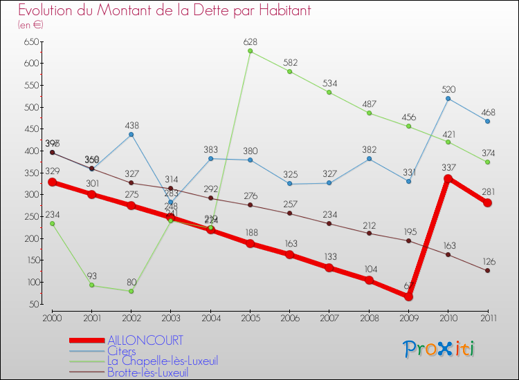 Evolution de la dette par habitant pour la commune de AILLONCOURT et les communes proches Comparaison de la dette par habitant pour AILLONCOURT et les communes voisines