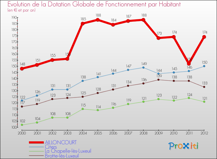Evolution et montant de la dotation globale de fonctionnement par Habitant pour AILLONCOURT et les communes proches Comparaison des dotations globales de fonctionnement par habitant pour AILLONCOURT et les communes voisines