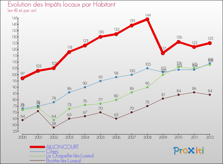 Evolution et montant des impôts locaux par Habitant pour AILLONCOURT et les communes proches Comparaison des impôts locaux par habitant pour AILLONCOURT et les communes voisines