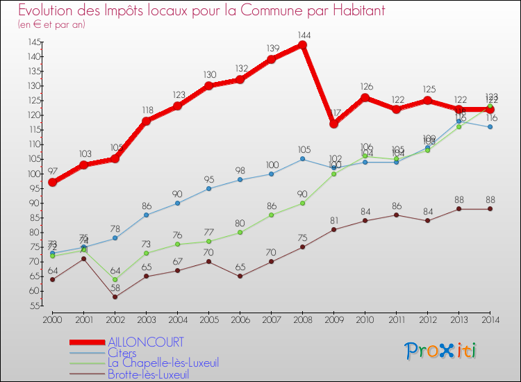 Evolution et montant des impôts locaux par Habitant pour AILLONCOURT et les communes proches de 2000 à 2014 Comparaison des impôts locaux par habitant pour AILLONCOURT et les communes voisines de 2000 à 2014