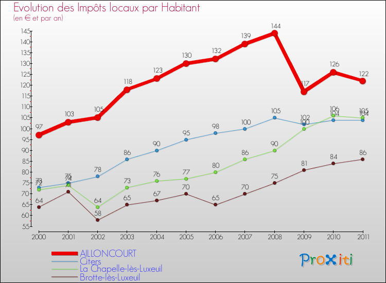 Evolution et montant des impôts locaux par Habitant pour AILLONCOURT et les communes proches Comparaison des impôts locaux par habitant pour AILLONCOURT et les communes voisines