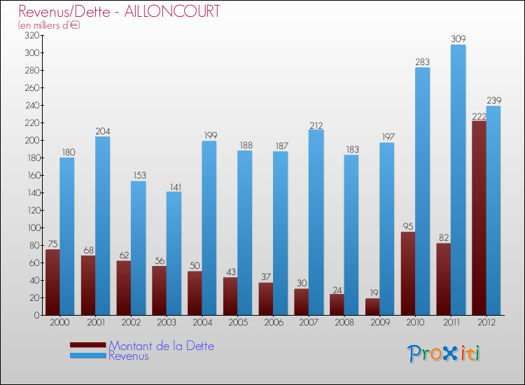 Evolution comparée de la dette et des revenus pour la commune de AILLONCOURT de 2000 à 2012 Comparaison de la dette et des revenus pour AILLONCOURT de 2000 à 2012