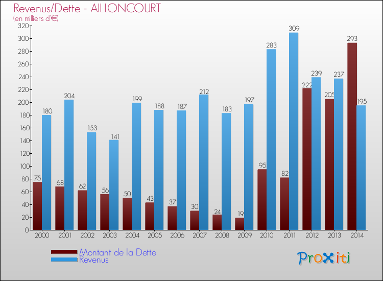Evolution comparée de la dette et des revenus pour la commune de AILLONCOURT de 2000 à 2014 Comparaison de la dette et des revenus pour AILLONCOURT de 2000 à 2014