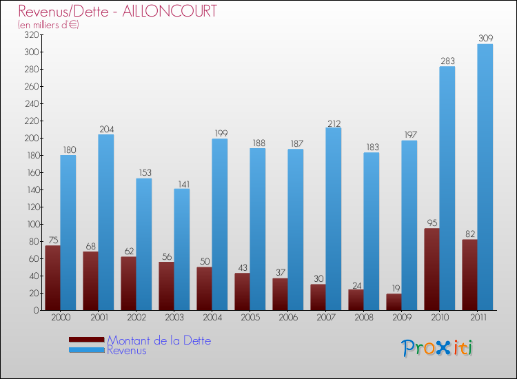 Evolution comparée de la dette et des revenus pour la commune de AILLONCOURT de 2000 à 2011 Comparaison de la dette et des revenus pour AILLONCOURT de 2000 à 2011