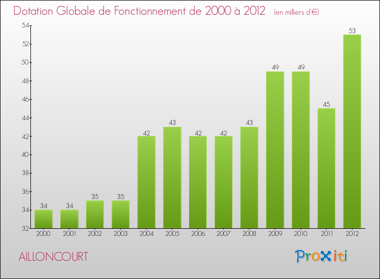 Evolution du montant de la Dotation Globale de Fonctionnement pour la commune de AILLONCOURT de 2000 à 2012 Evolution du montant de la Dotation Globale de Fonctionnement pour AILLONCOURT de 2000 à 2012