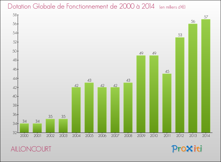 Evolution du montant de la Dotation Globale de Fonctionnement pour la commune de AILLONCOURT de 2000 à 2014 Evolution du montant de la Dotation Globale de Fonctionnement pour AILLONCOURT de 2000 à 2014
