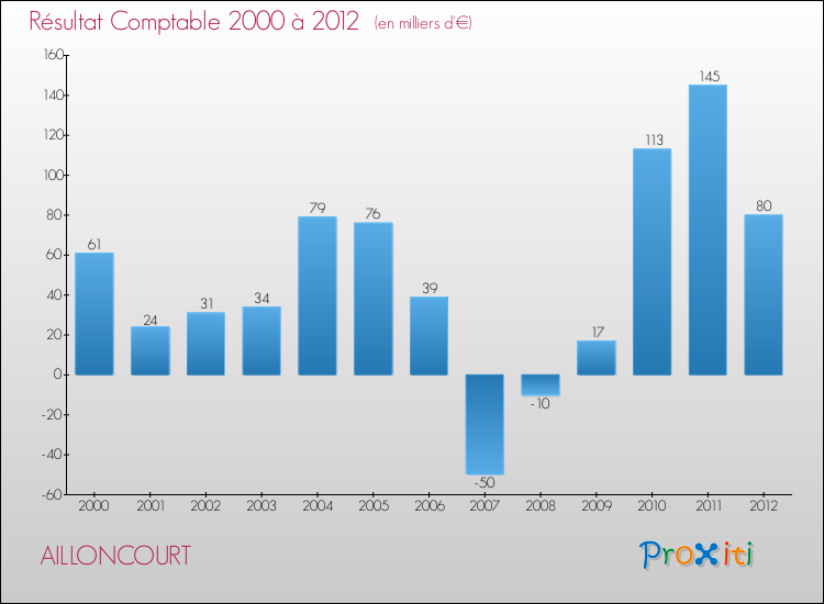 Evolution du résultat comptable pour la commune de AILLONCOURT de 2000 à 2012 Evolution du résultat comptable pour AILLONCOURT de 2000 à 2012