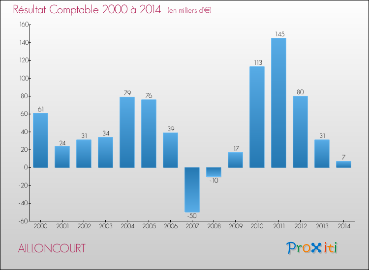 Evolution du résultat comptable pour la commune de AILLONCOURT de 2000 à 2014 Evolution du résultat comptable pour AILLONCOURT de 2000 à 2014