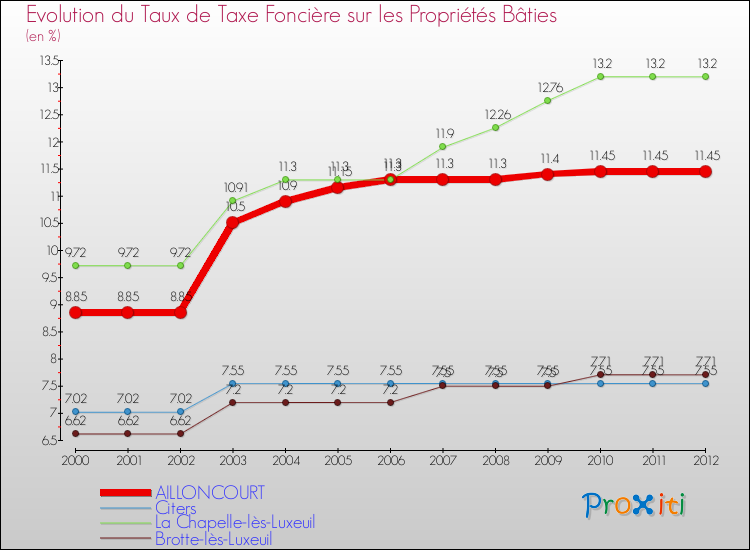 Evolution du taux de la taxe foncière sur le bati pour AILLONCOURT et les communes proches de 2000 à 2012 Comparaison des taux de taxe foncière sur le bati pour AILLONCOURT et les communes voisines de 2000 à 2012