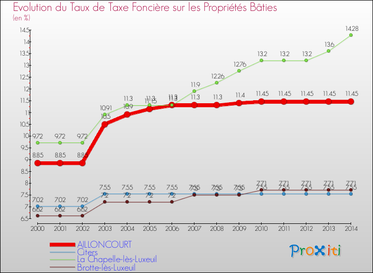 Evolution du taux de la taxe foncière sur le bati pour AILLONCOURT et les communes proches de 2000 à 2014 Comparaison des taux de taxe foncière sur le bati pour AILLONCOURT et les communes voisines de 2000 à 2014