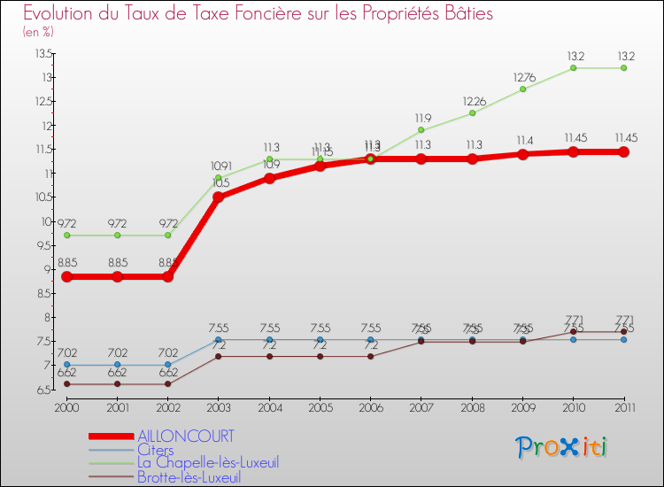 Evolution du taux de la taxe foncière sur le bati pour AILLONCOURT et les communes proches Comparaison des taux de taxe foncière sur le bati pour AILLONCOURT et les communes voisines