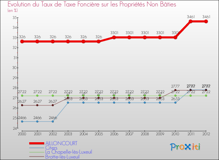 Evolution du taux de la taxe foncière sur les immeubles et terrains non batis pour AILLONCOURT et les communes proches de 2000 à 2012 Comparaison des taux de la taxe foncière sur les immeubles et terrains non batis pour AILLONCOURT et les communes voisines de 2000 à 2012