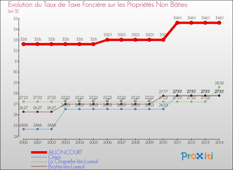 Evolution du taux de la taxe foncière sur les immeubles et terrains non batis pour AILLONCOURT et les communes proches de 2000 à 2014 Comparaison des taux de la taxe foncière sur les immeubles et terrains non batis pour AILLONCOURT et les communes voisines de 2000 à 2014