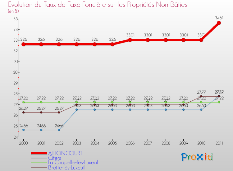 Evolution du taux de la taxe foncière sur les immeubles et terrains non batis pour AILLONCOURT et les communes proches Comparaison des taux de la taxe foncière sur les immeubles et terrains non batis pour AILLONCOURT et les communes voisines