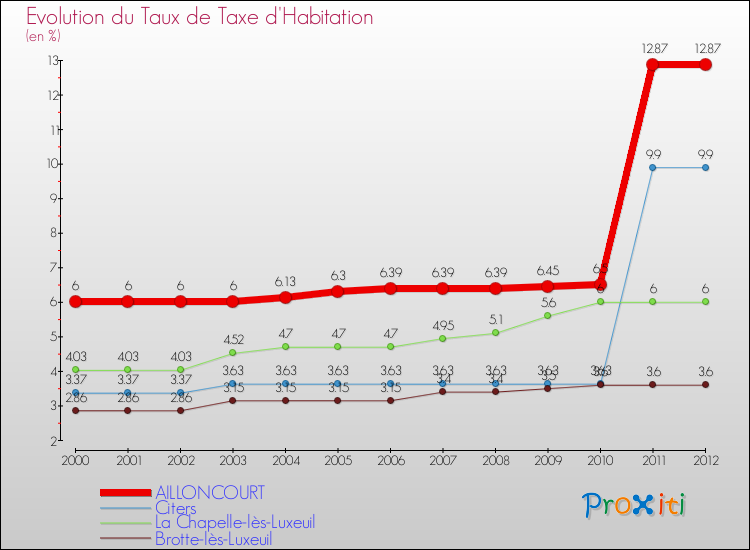 Evolution du taux de la taxe d'habitation pour AILLONCOURT et les communes proches Comparaison des taux de la taxe d'habitation pour AILLONCOURT et les communes voisines
