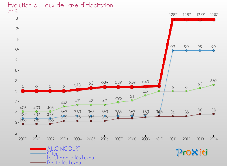 Evolution du taux de la taxe d'habitation pour AILLONCOURT et les communes proches de 2000 à 2014 Comparaison des taux de la taxe d'habitation pour AILLONCOURT et les communes voisines de 2000 à 2014