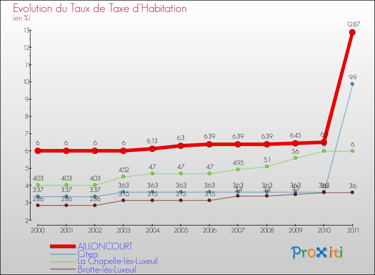 Evolution du taux de la taxe d'habitation pour AILLONCOURT et les communes proches Comparaison des taux de la taxe d'habitation pour AILLONCOURT et les communes voisines