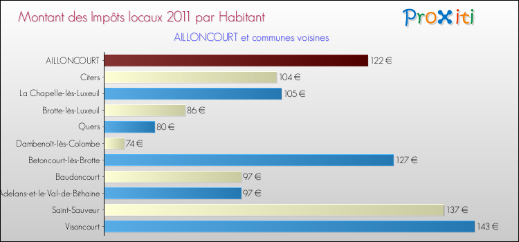 Montant des impôts locaux par Habitant pour AILLONCOURT et les communes proches Comparaison des impôts locaux par habitant pour AILLONCOURT et les communes voisines